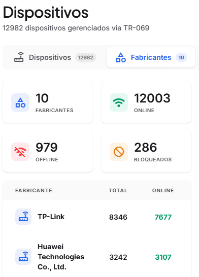 Dispositivos gerenciados via TR-069: total de fabricantes, online, offline e bloqueados, com tabela de fabricantes (TP-Link, Huawei) por total e online