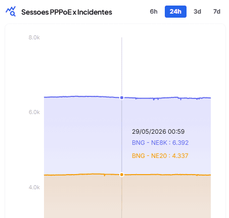 Grafico de sessoes PPPoE nas ultimas 24 horas por BNG (NE8K e NE20)