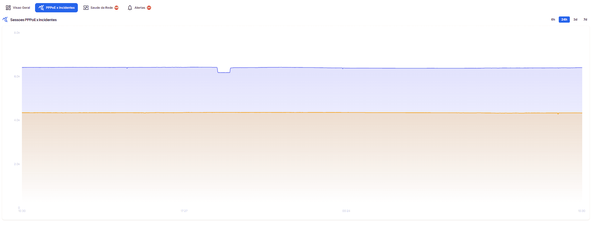 Grafico de Sessoes PPPoE x Incidentes nas ultimas 24 horas