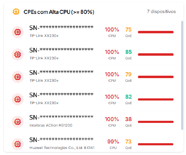 Lista de CPEs com alta CPU (maior ou igual a 80%) com serial, percentual de CPU e QoE