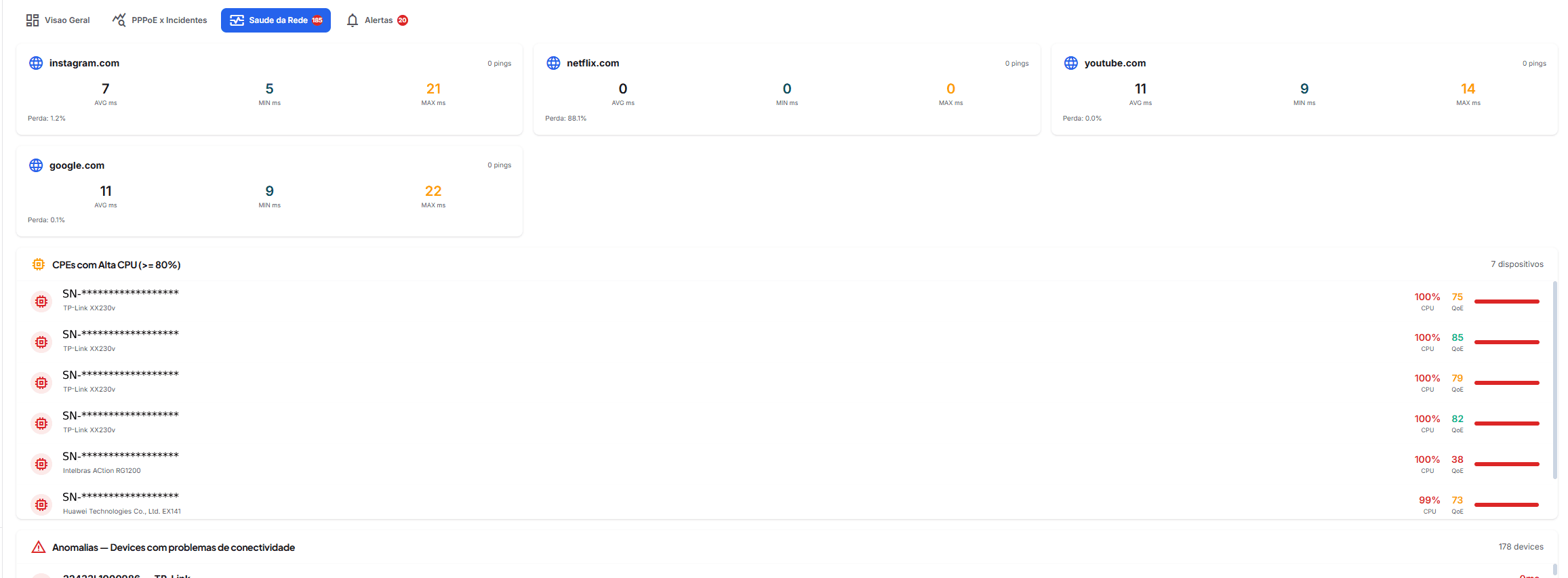 Saude da Rede com monitoramento de Netflix, YouTube, Instagram, Google e CPEs com alta CPU