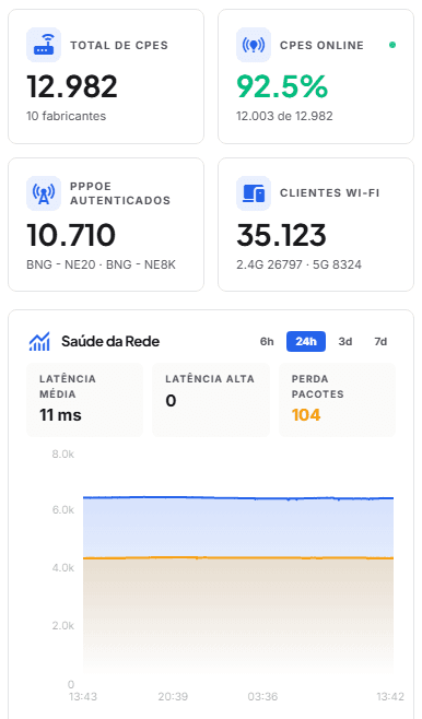 Indicadores gerais: total de CPEs (12.982), CPEs online (92,5%), PPPoE autenticados e clientes WiFi, com grafico de saude da rede (latencia e perda de pacotes)