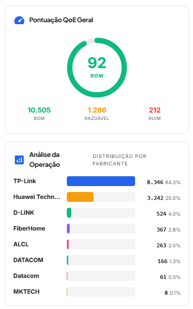 Pontuacao QoE geral (92, Bom) e Analise da Operacao com distribuicao de CPEs por fabricante