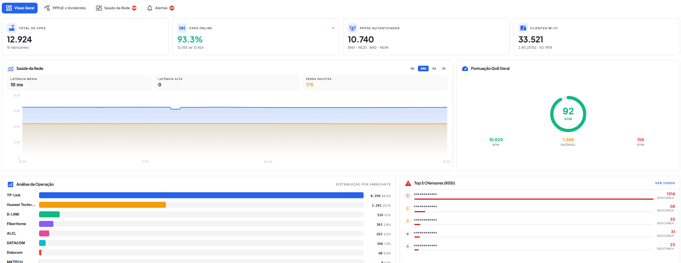 Visao geral do Pullse WiFi com total de CPEs, percentual online, pontuacao QoE e Top 5 ofensores