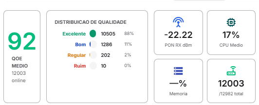 QoE medio (92), distribuicao de qualidade (Excelente, Bom, Regular, Ruim), PON RX, CPU medio e total de CPEs
