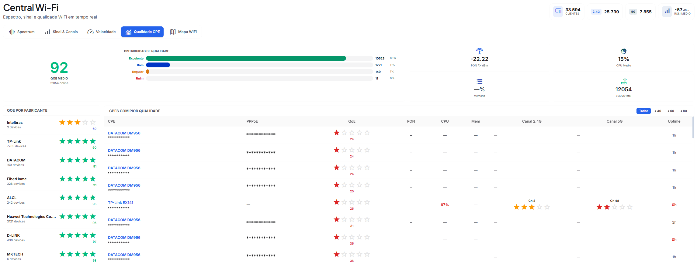 Qualidade dos CPEs com QoE medio, distribuicao Excelente Bom Regular Ruim e QoE por fabricante
